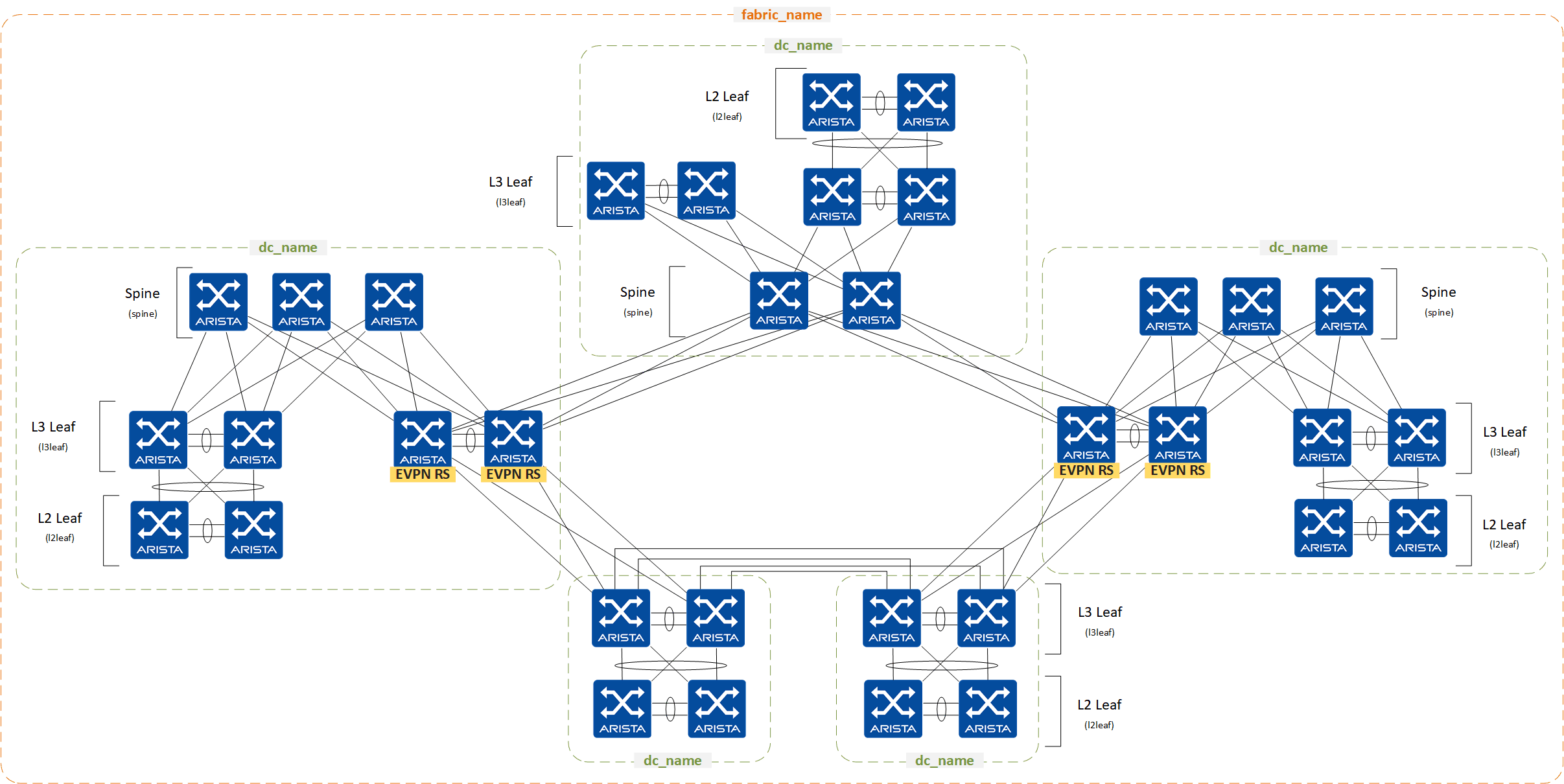 Disaggregated topology example